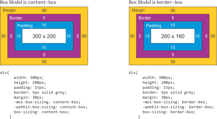 Compare Box Model