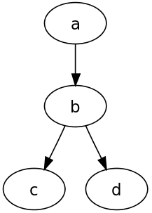 Directed graph example