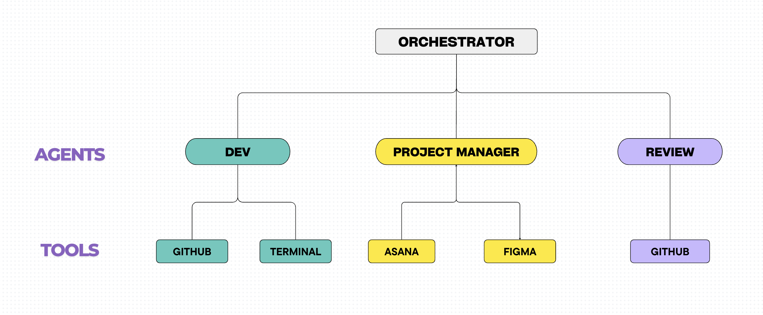 AI Orchestrator