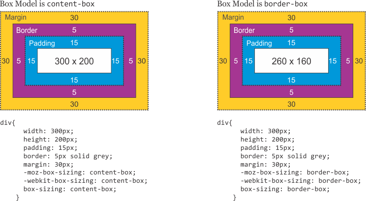 Compare Box Model