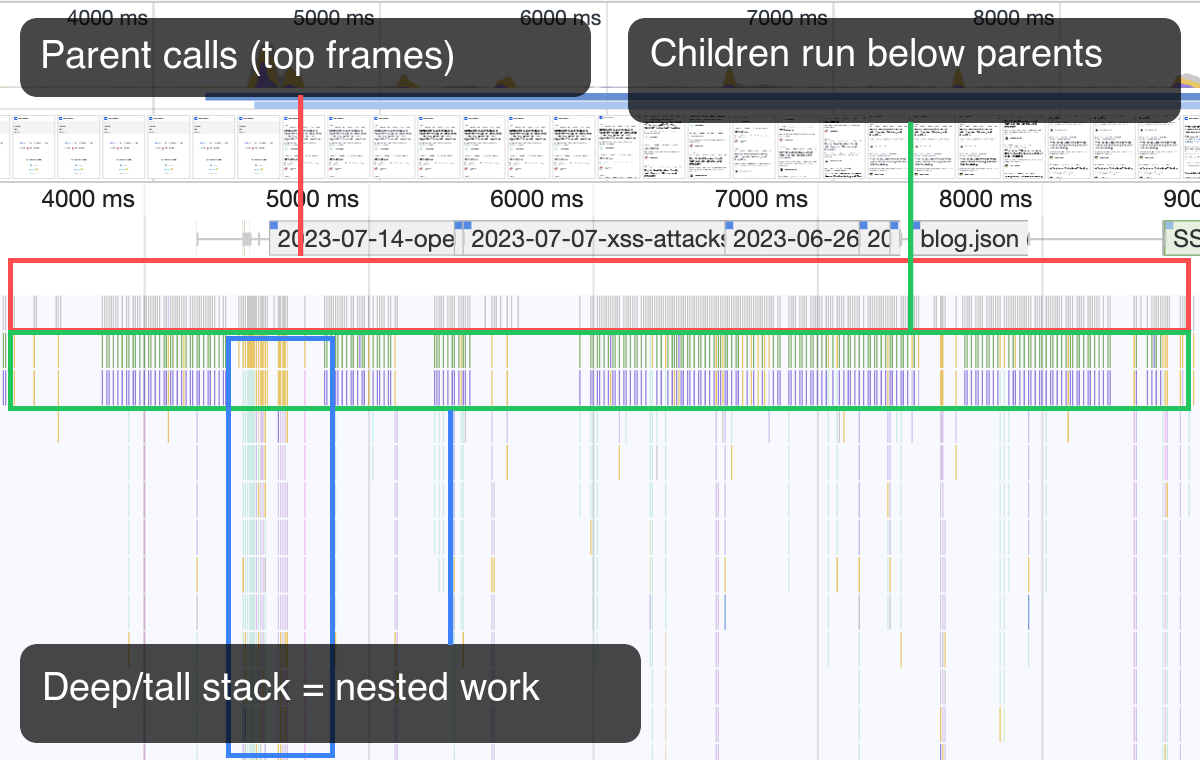 Parent vs child frames in the flame chart