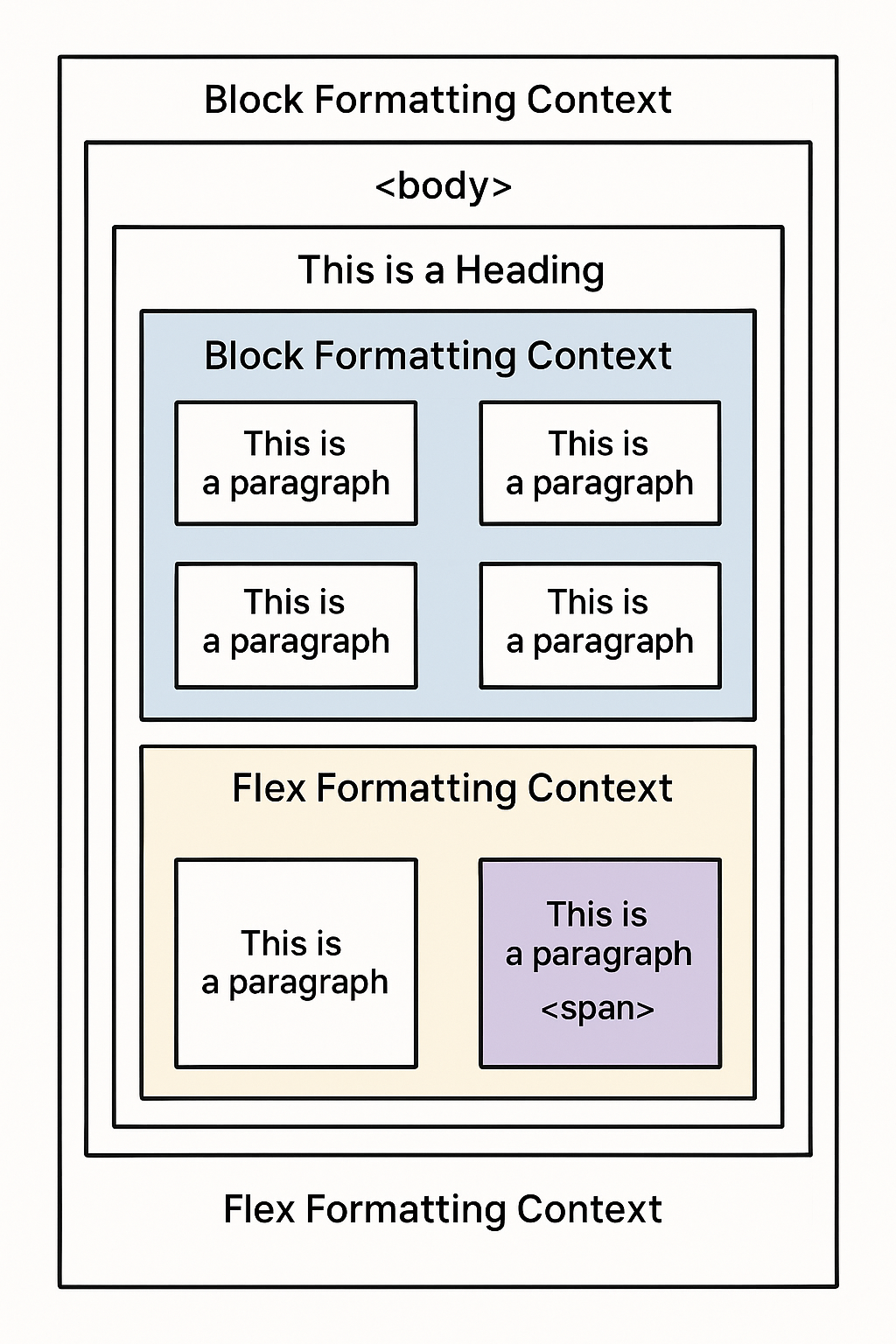 Formatting Context Example