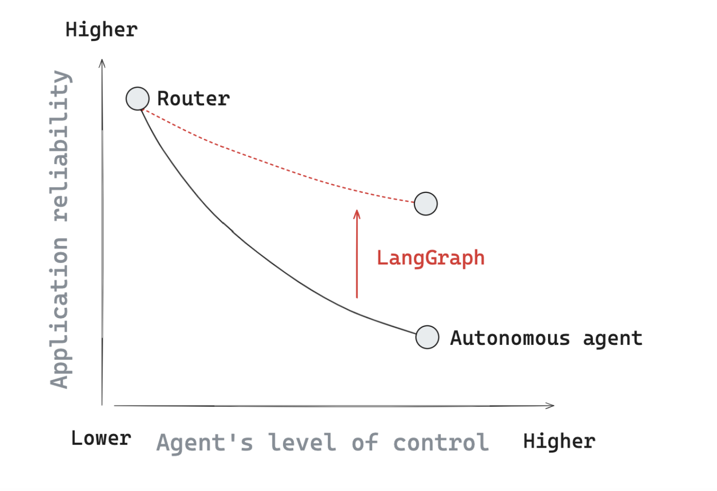 LangGraph Reliability curve