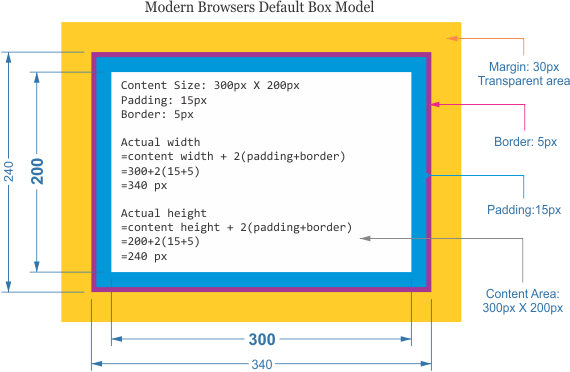 WebD2: Understanding the Box Model in CSS